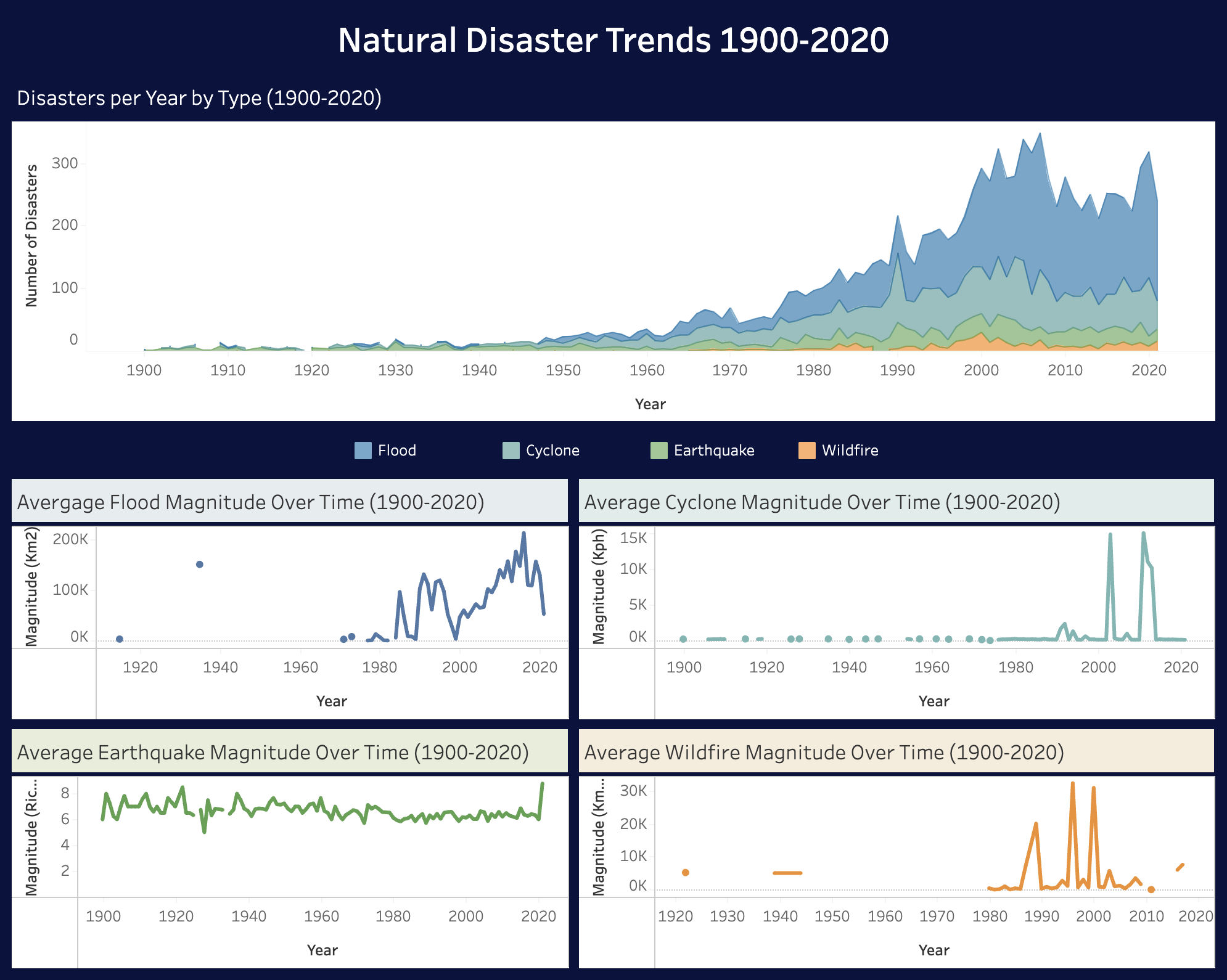 Dashboard of NaturalDisasterTrends1900-2021